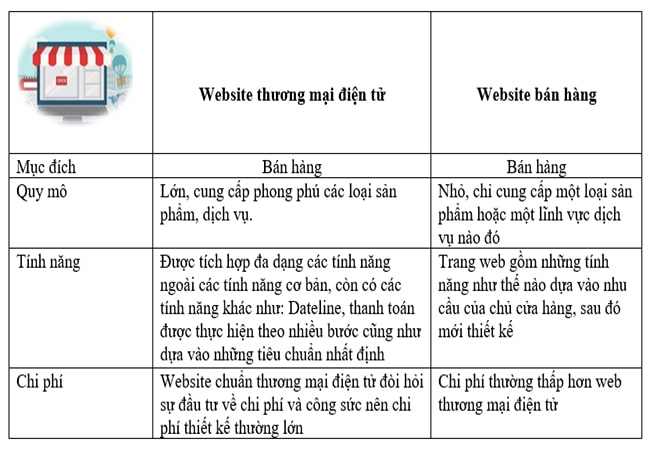 Phân biệt website thương mại điện tử và website bán hàng
